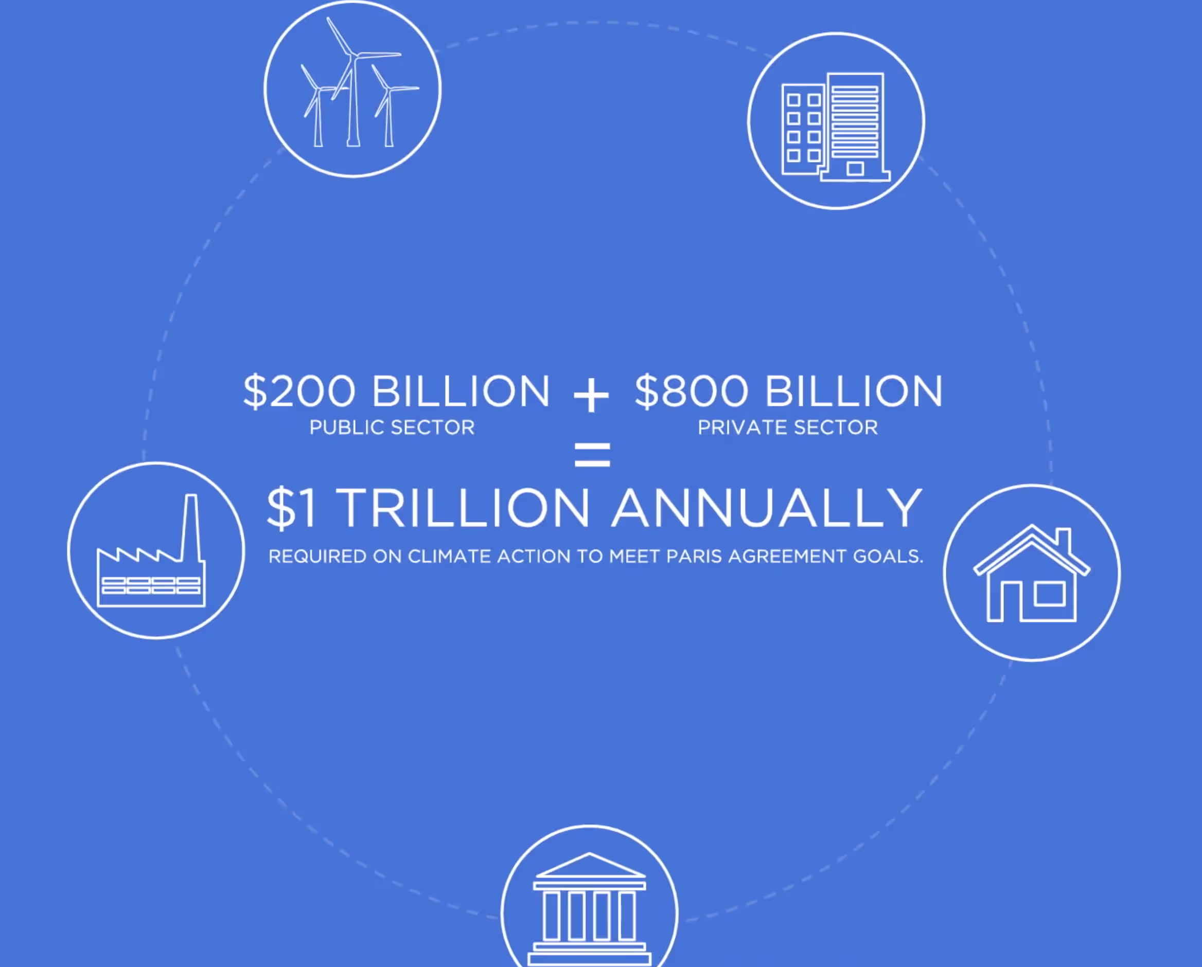 Blue infographic showing $200 billion public sector plus $800 billion private sector equaling $1 trillion annually for climate action.