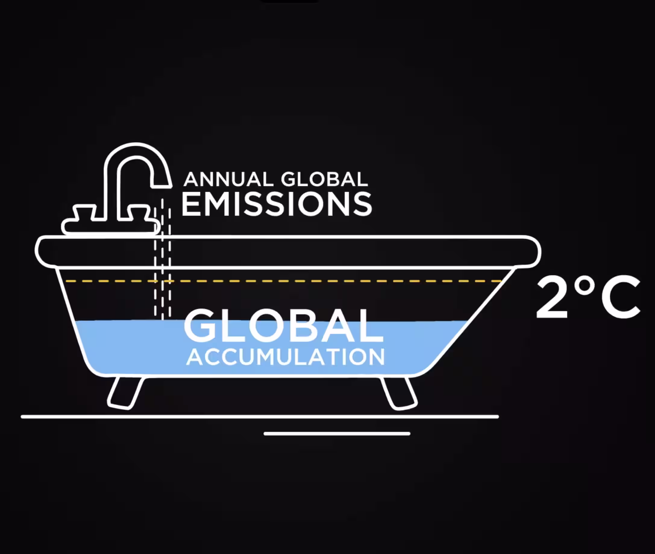 Graphic illustration of a bathtub labeled “Annual Global Emissions” and “Global Accumulation” with a 2°C indicator representing climate limits.
